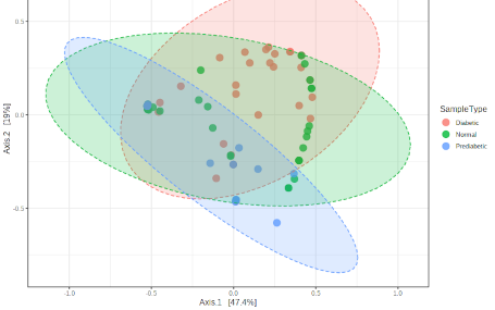 Bioinformatics and metagenomics analysis Bioinformatics analysis visualization used in metagenomics and genomic data workflows